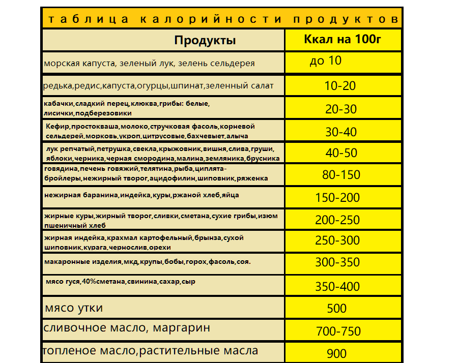 Калорийность готовых блюд