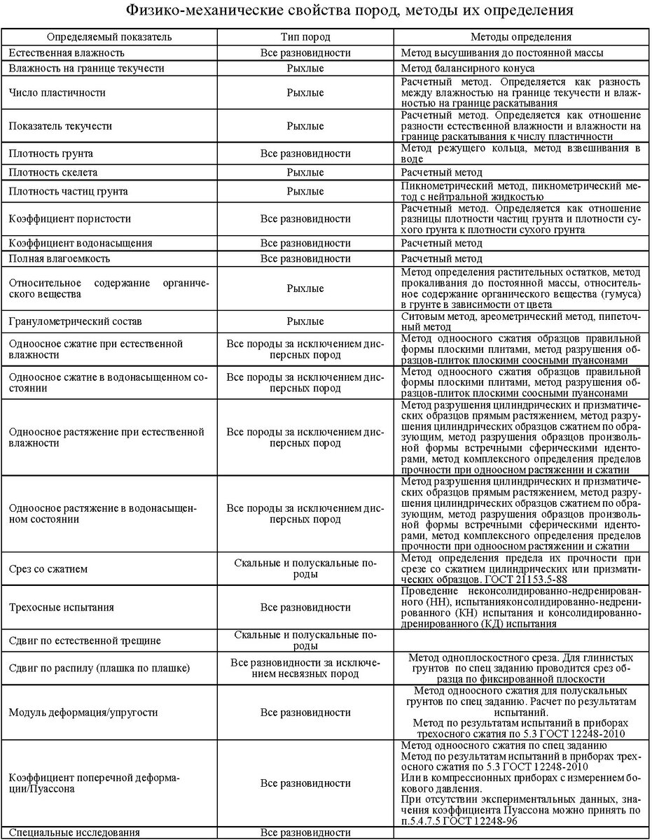 Изучение физико-механических свойств горных пород в соответствии с Приказом  от Ростехнадзора № 439 | СИБНИИГИМ | Дзен