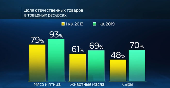 Изменение доли отечественных товаров