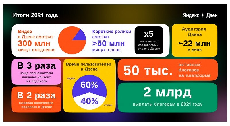 Итоги развития в 2021 году платформы Яндекс Дзен