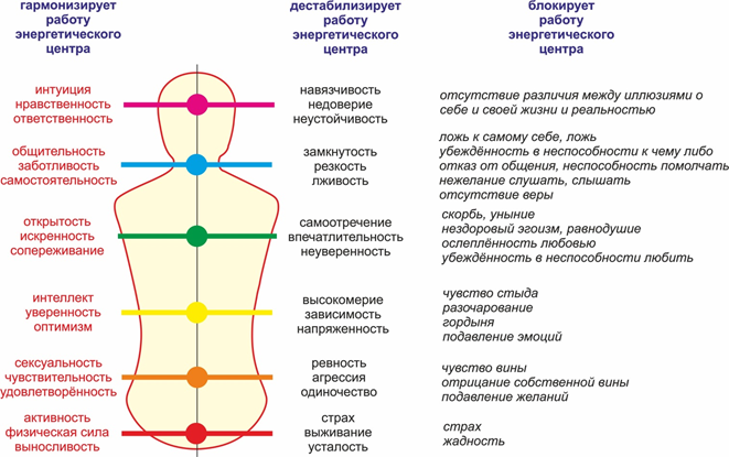 Рис. 2. Влияние эмоций работу на энергетических центров