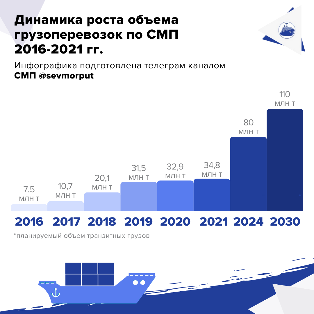 Груз телеграмм. Объем грузоперевозок СМП. Объемы грузов по СМП. Северный морской путь объем грузоперевозок. Объем грузоперевозок по Северному морскому пути.