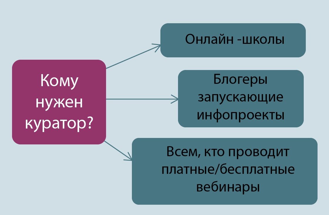 Подробно о деятельности кураторов. Что делают, их роль и функции. Куратор онлайн