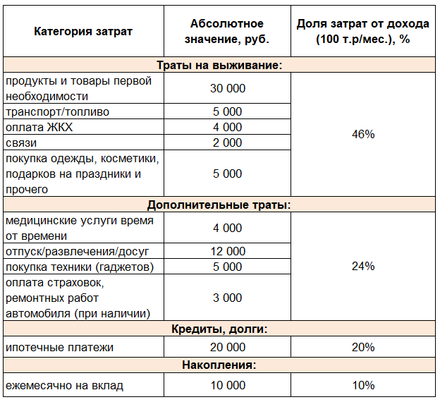 ориентировочные ежемесячные траты российской семьи с общим доходом = 100 тыс.руб./мес.