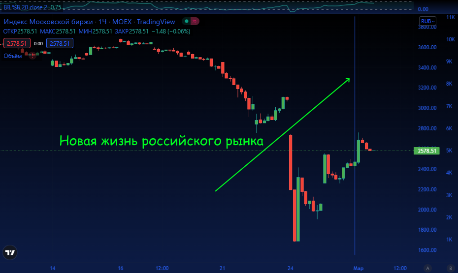 IMOEX. Источник: Tradingview