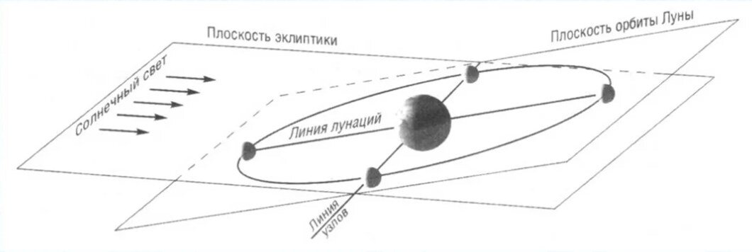 Видимая орбита луны. Схема орбиты Луны. Наклон орбиты Луны. Плоскость орбиты Луны наклонена. Эклиптика земли и Орбита Луны.