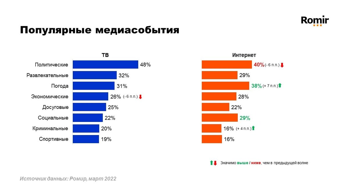 К концу марта на 12 процентных пунктов снизилась общая оценка собственной информированности россиян. Таким образом теперь  59% считают, что в курсе текущей ситуации в стране. Доля полностью уверенных в своей информированности изменилась незначительно. Показатель снизился за счет группы частично осведомленных. Также значимо растёт доля людей, которые считают себя в курсе ситуации в меньшей степени. 

Телезрители стали меньше интересоваться экономической повесткой (показатель снизился на 6 процентных пунктов). Интерес к политическим событиям на ТВ не изменился (48%), а в интернете сократился на 6 процентных пунктов, составив 40%. Пользователи интернета по сравнению с предыдущей волной исследования стали больше следить за погодой и криминальными новостями. Подробнее об исследовании "М-Пульс" на сайте Ромир
https://romir.ru/studies/romir-telezriteli-teryayut-interes-k-ekonomicheskoy-povestke