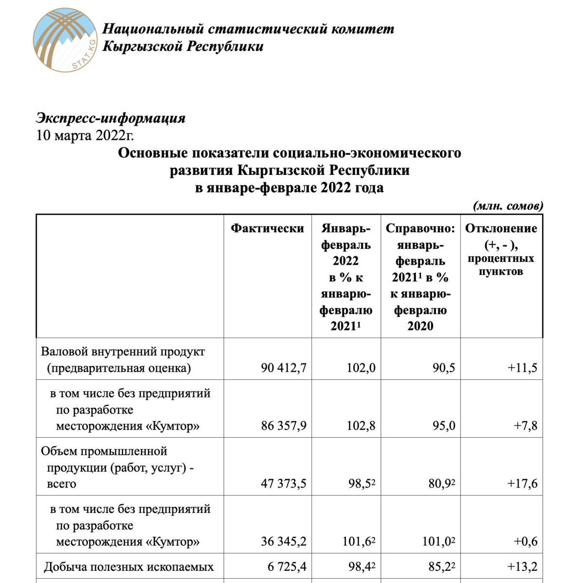 Качество статистики забавное – 11 млрд сомов у Кумтора, если вычислять по графе "Объем промышленной продукции". Если по первым двум строкам, другая цифра