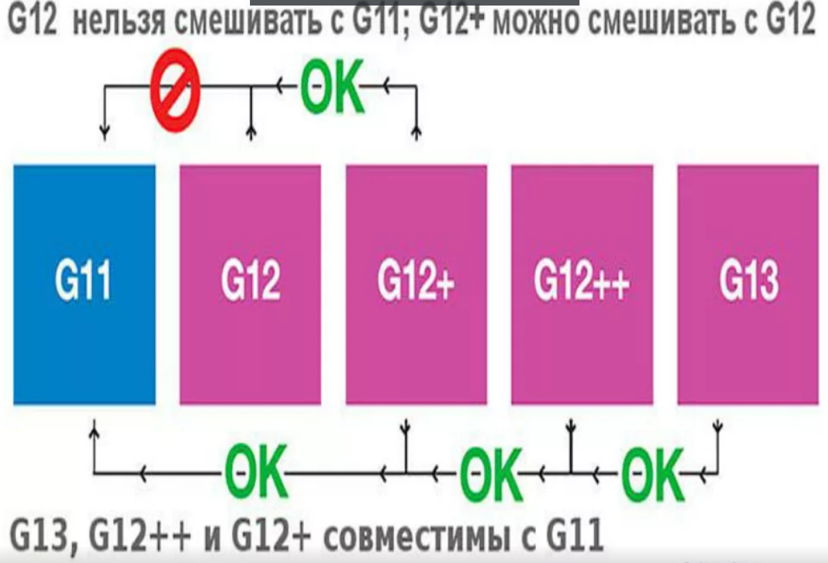 Антифриз разница в цветах. Антифриз g12 зеленый смешивание. Смешиваемость антифризов g12 и g13. Антифриз g12 и g12+ зеленый.