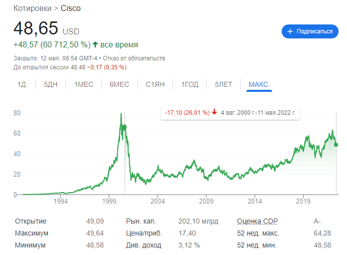 Формула идеального инвестирования. Есть ли она?