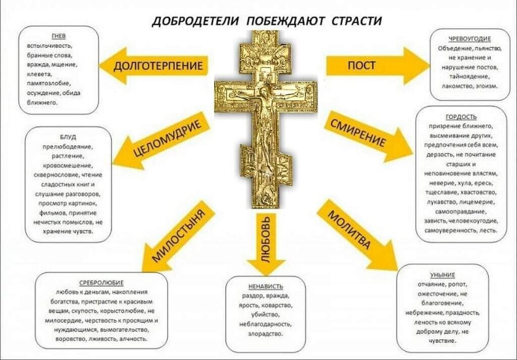 Грехи и добродетели в православии таблица. 7 Смертных грехов и 7 добродетелей таблица. 7 Смертных грехов в православии схема. Главные православные добродетели.