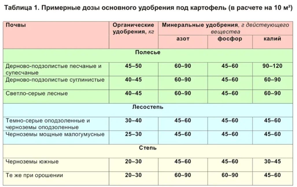 Сколько нужно удобрения на сотку. Норма внесения Минеральных удобрений на 1 га картофеля. Нормы внесения органических удобрений на 1 га под картофель. Норма внесения удобрения под картофель на 1 га. Нормы Минеральных удобрений на 1 га для картофеля.