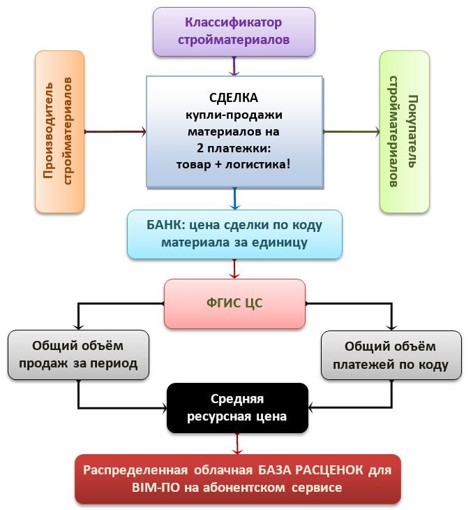 Рис.1 Принципиальная схема работы ФГИС ЦС без участия поставщиков.