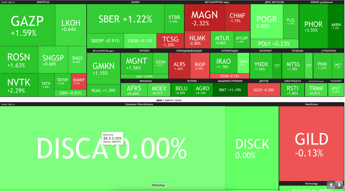 Todays markets