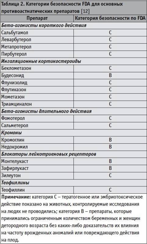 Бронхиальная астма у беременных | 