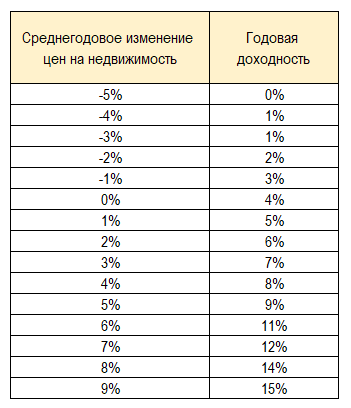 Посчитал сдачу в аренду