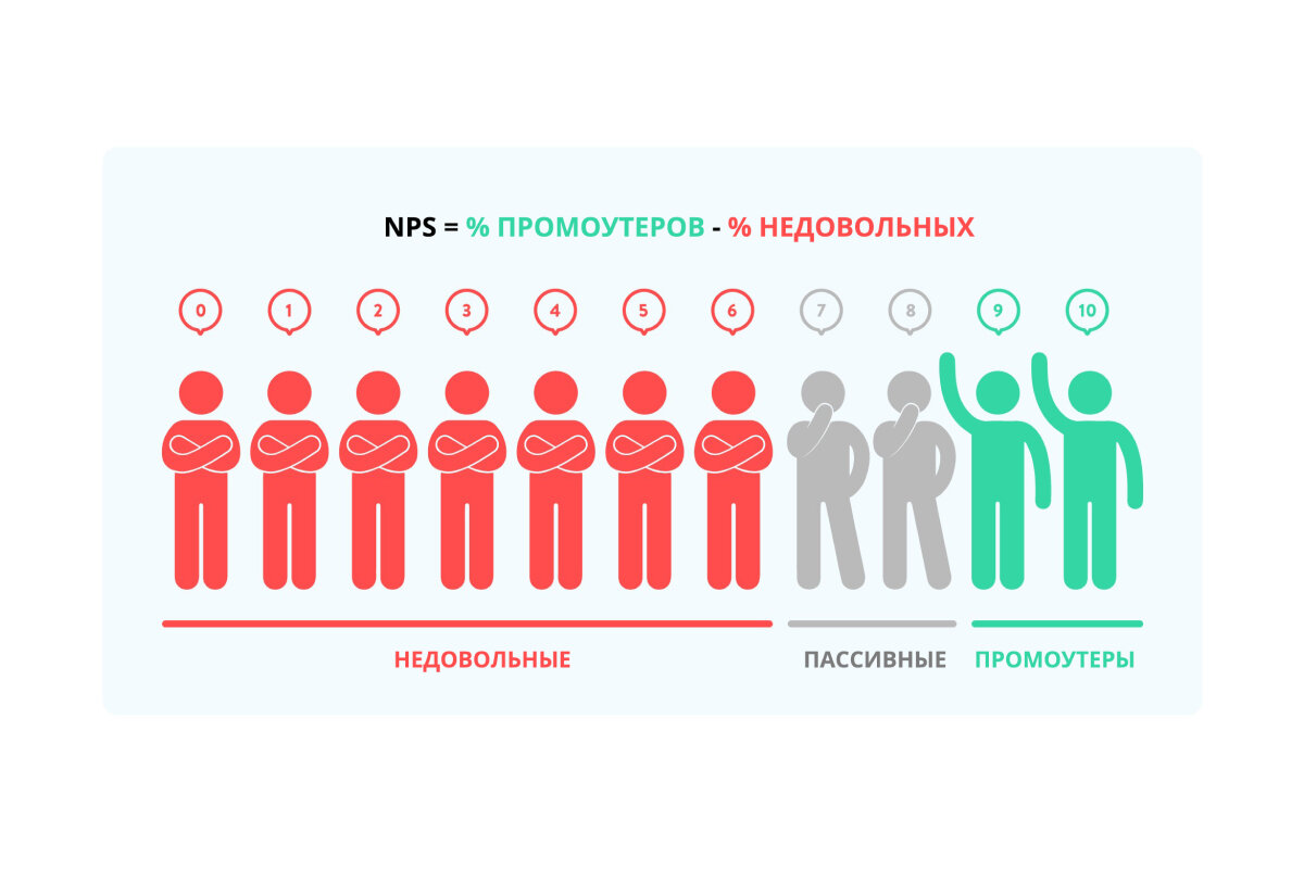 Индекс NPS: автоматизированный сбор отзывов и повышение лояльности клиентов  | Digital-агентство Вебфлай | Дзен