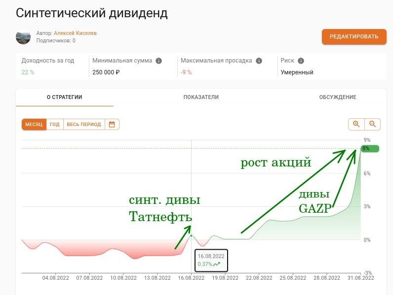 Дивидендная доходность. Газпром акции прогноз на сегодня.