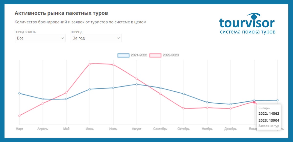 Статистика Tourvisor