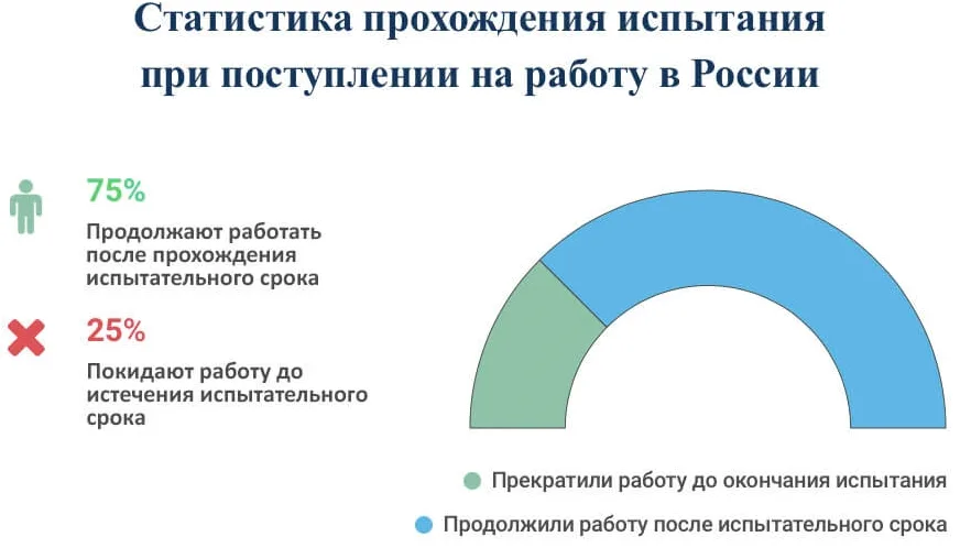 Прохождение испытаний