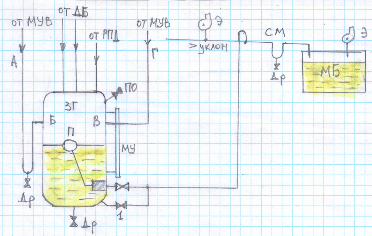 Рис.1. Схема включения ЗГ-500 в ГМС генератора ТВФ-120-2. Обозначения: МУВ - масляные уплотнения вала генератора; ДБ - демпферный бак; РПД - регулятор перепада давления масло - водород; Э - эксгаустер; Др - дренаж; П - поплавковый регулятор; ПО - пробоотборник; МУ - маслоуказатель; МБ - маслобак турбины; СМ - сливной маслопровод. 