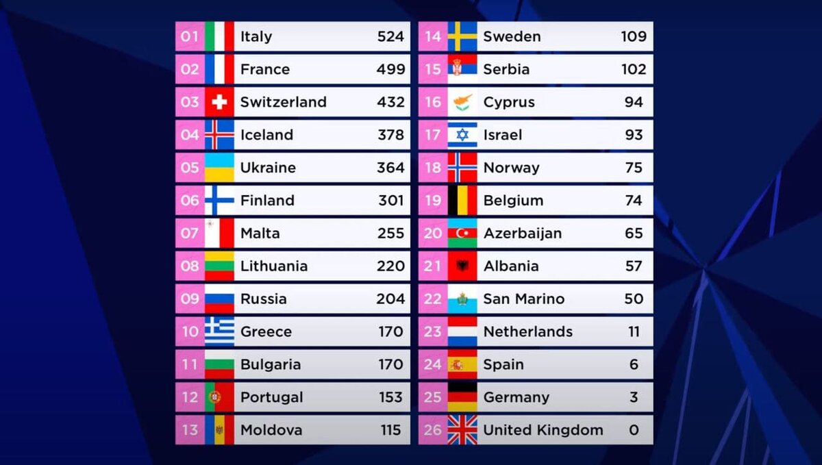 Которая выиграла евровидение. Таблица победителей Евровидения 2021. Евровидение 2022 финал таблица. Итоги голосования Евровидение 2021. Евровидение 2021 места таблица.