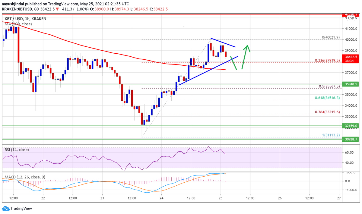 Источник: BTCUSD на TradingView.com