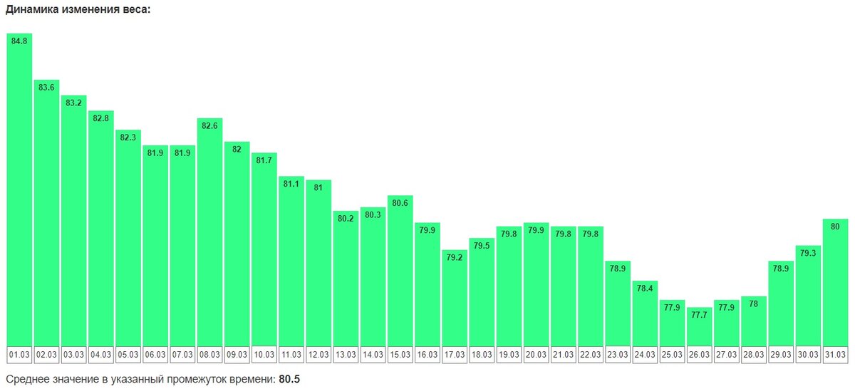 показатели веса в марте 2021 года