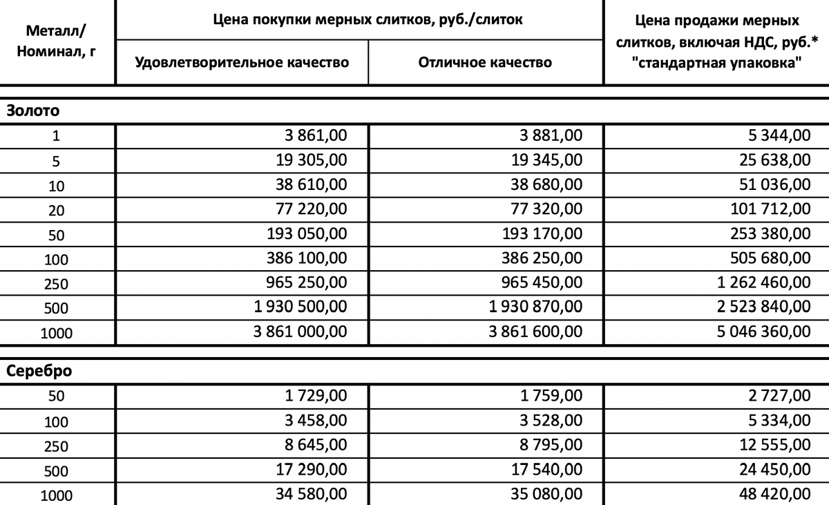 Как купить слиток золота: плюсы и минусы вариантов, которые доступны  простым россиянам | Т—Ж | Дзен