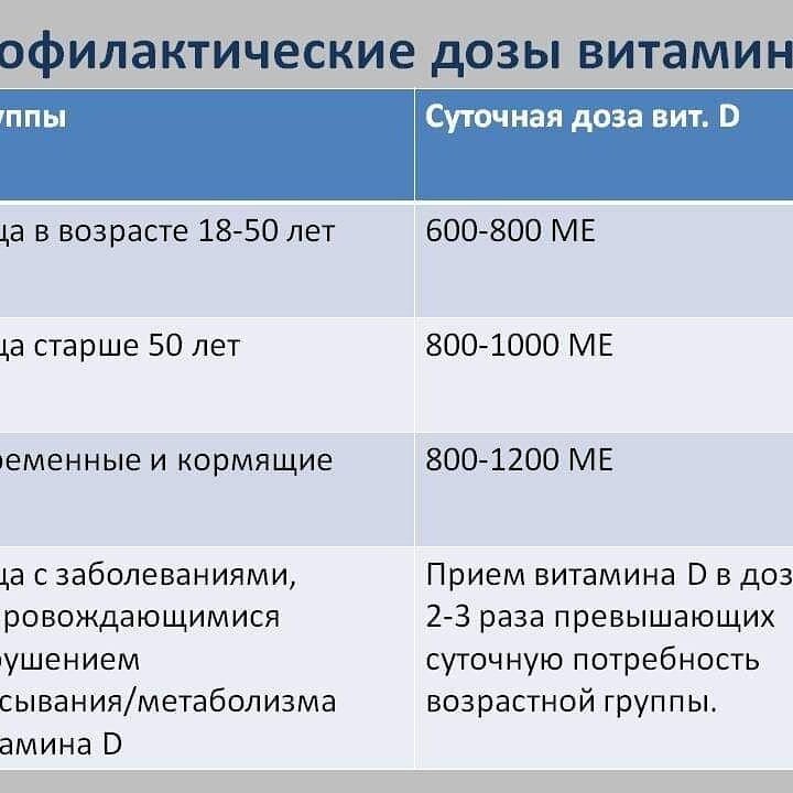 Витамин д дозировка по возрасту таблица