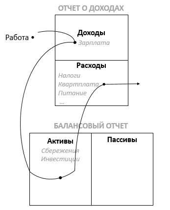 Принцип "сначала заплати себе" © Роберт Кийосаки