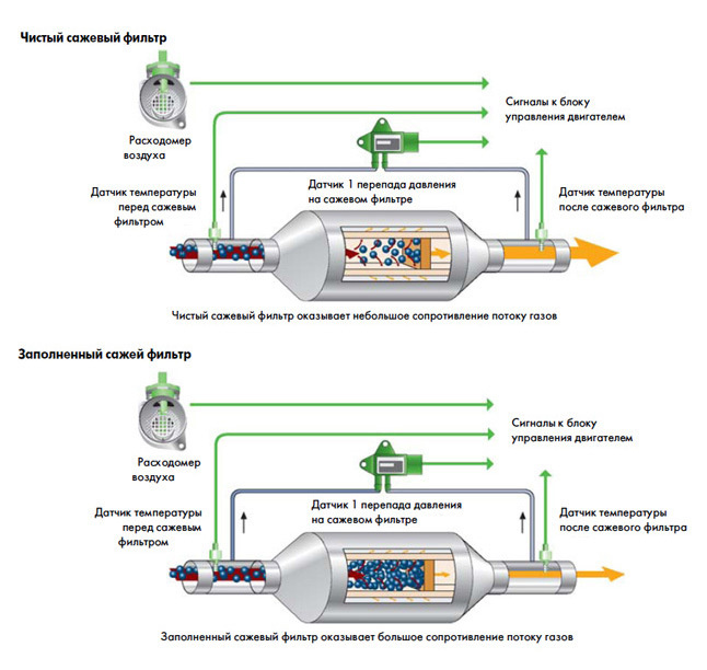 Схема работы сажевого фильтра.