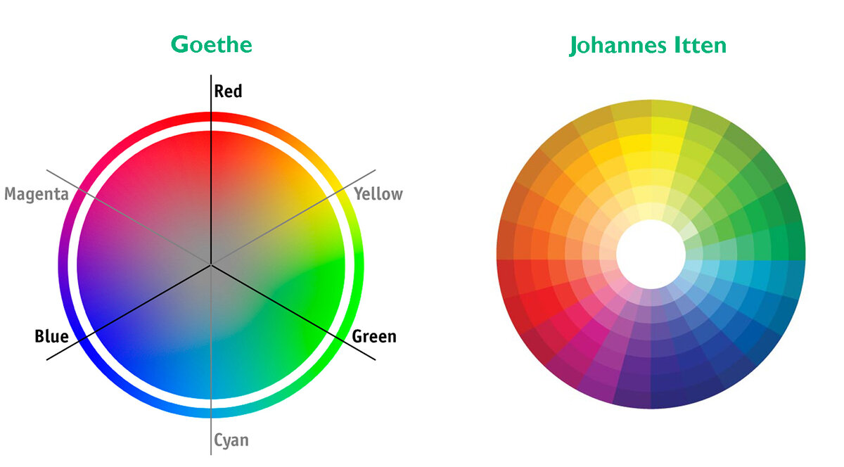 Цветовые круги Ньютон , Гете , Иттена