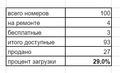 Более реальная цифра загрузки с учетом номеров на ремонте и бесплатные