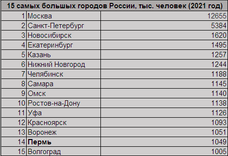 Крупнейшие города России