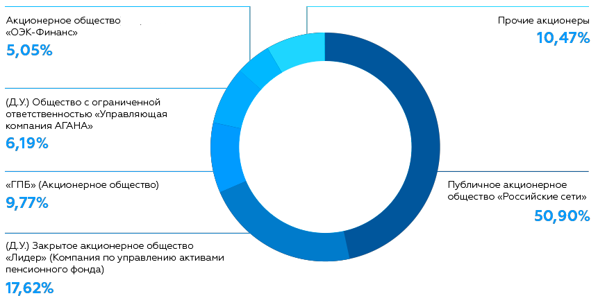Источник: https://rossetimr.ru/investnews/securitiesall/stock-capital/