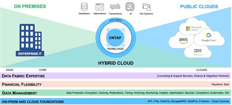 Компания NetApp объявила о выходе новой версии операционной системы NetApp ONTAP 9.9 для массивов СХД NetApp FAS (hybrid flash-disk) и AFF (all-flash).