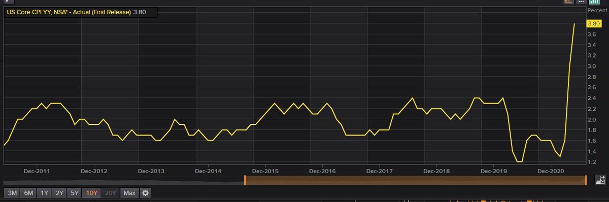 Базовая инфляция США, май 21г., %% год. (core CPI) за 10лет.