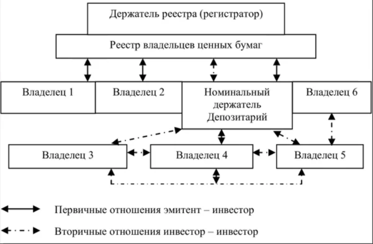 Деятельность по хранению ценных бумаг. Рынок ценных бумаг депозитарии и Регистраторы. Депозитарная деятельность на рынке ценных бумаг. Депозитарная деятельность на рынке ценных бумаг: задачи. Функции депозитария на рынке ценных бумаг