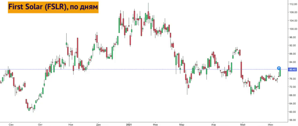 График динамики акций First Solar с сентября 2020 года по июнь 2021 года