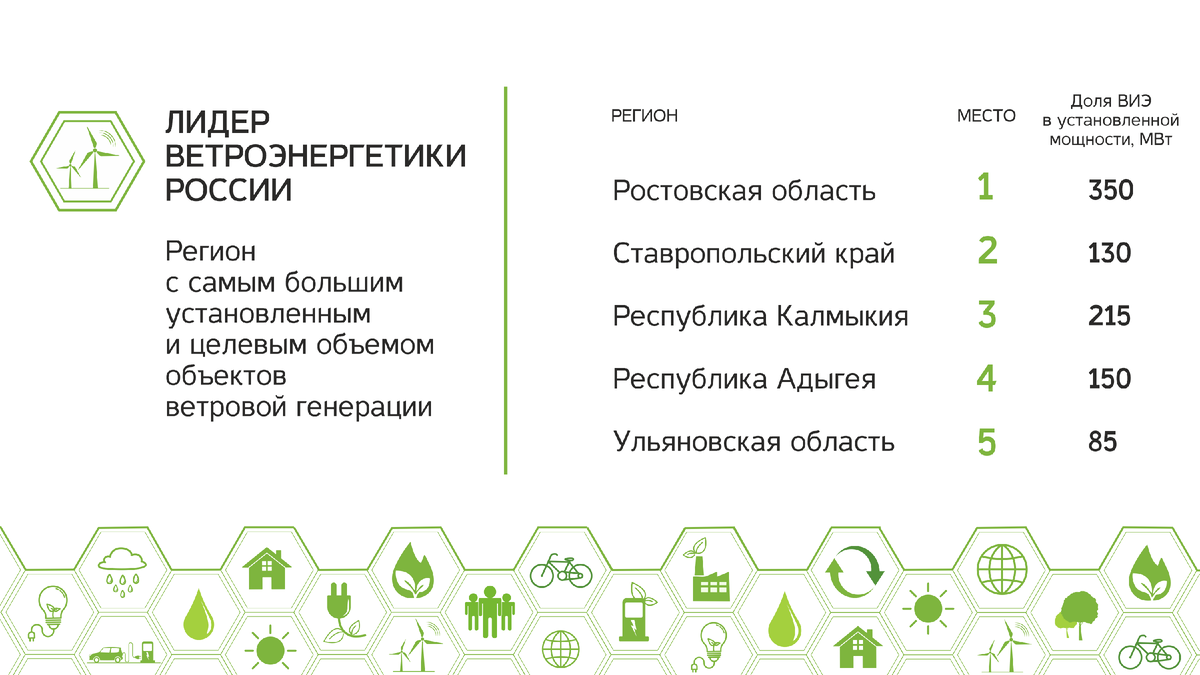 Где самый зеленый регион России, где лидер солнца, а где ветра и какой  регион больше других выбирают инвесторы? | Зеленый клуб | Дзен