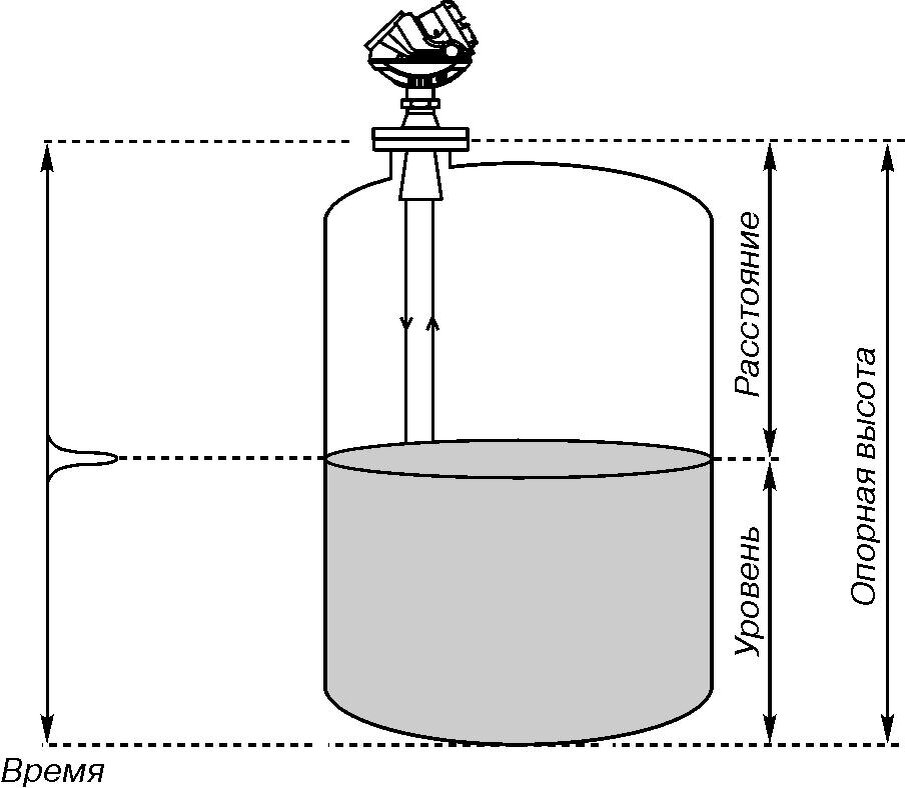 Радарный уровнемер. Фото из сети
