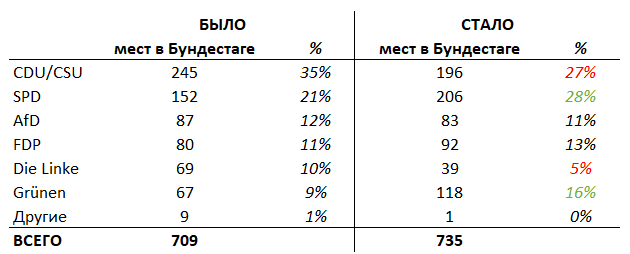 предварительные результаты распределния мест в Бундестаге