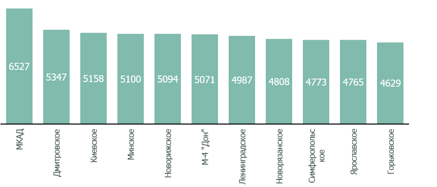Источник: CBRE, III кв. 2021 г