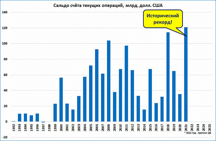 2021 станет рекордным годом экспортных успехов России. Сальдо счёта текущих операций (СТО), фиксирующее эти достижения, впервые в истории превысит 120 млрд. долларов.