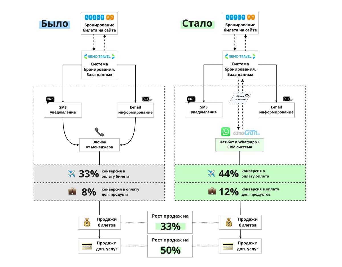 Механика обработки забронированного билета. Было - стало