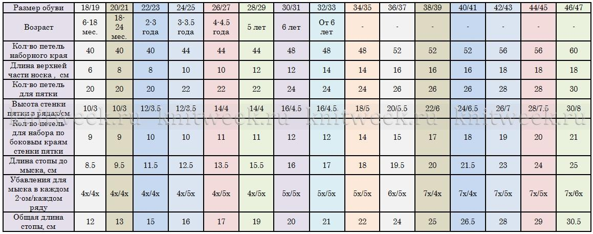 Сколько пряжи нужно на носки. Таблица расчета петель для вязания носков. Таблица расчета пряжи для вязания спицами. Таблица расчета петель для детских носков на 5 спицах. Таблицы Regia для вязания носков.
