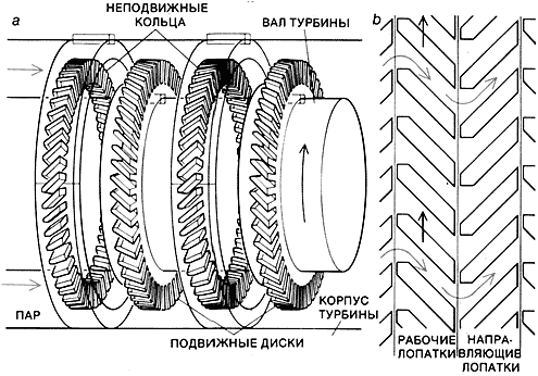 Паровая турбина