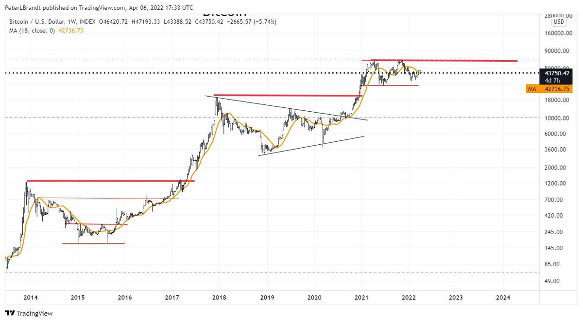 Доллар курс на месяц 2024 апрель. Динамика биткоина график. Диаграмма роста биткоина. Акции биткоин график. Графики биткоина по годам.