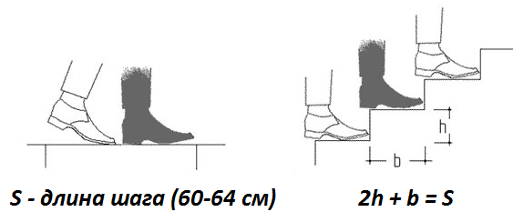 Как рассчитать ступени лестницы?